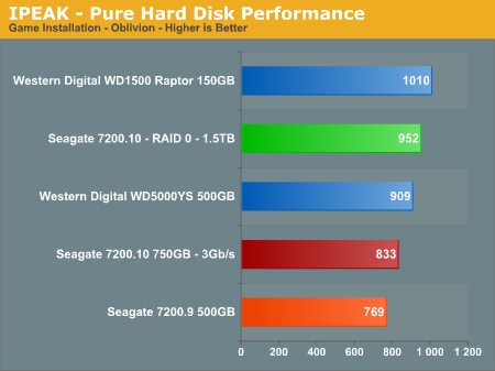 IPEAK - Pure Hard Disk Performance